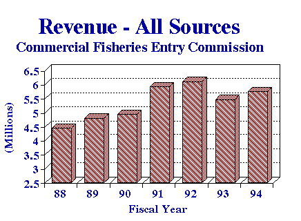 Revenue Chart