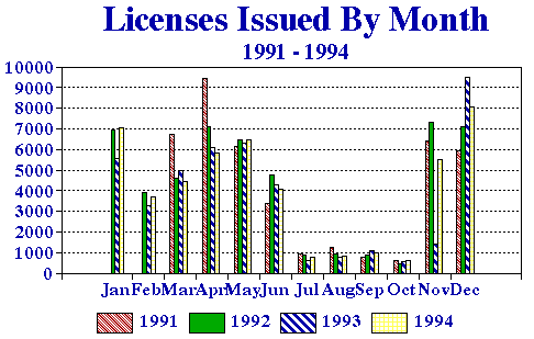 Licenses by Month