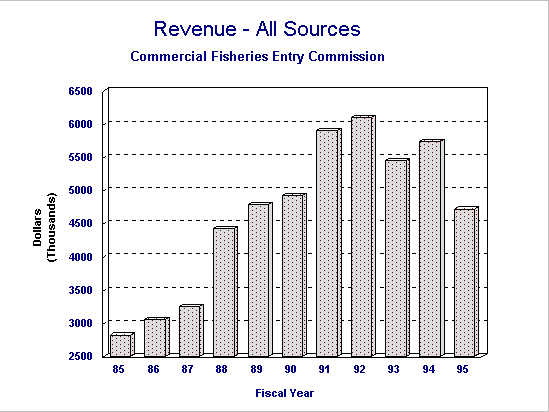 Revenue