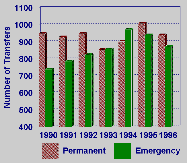 Permanent and Emergency Transfers